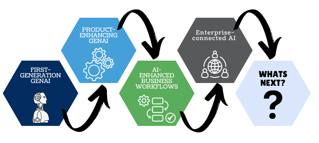 Preparing for Four Types of Enterprise AI in 2024